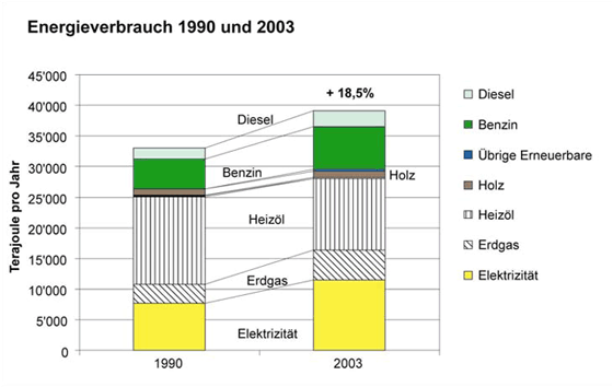 Entwicklung des Endenergieverbrauches im Kanton Luzern 1990 bis 2003